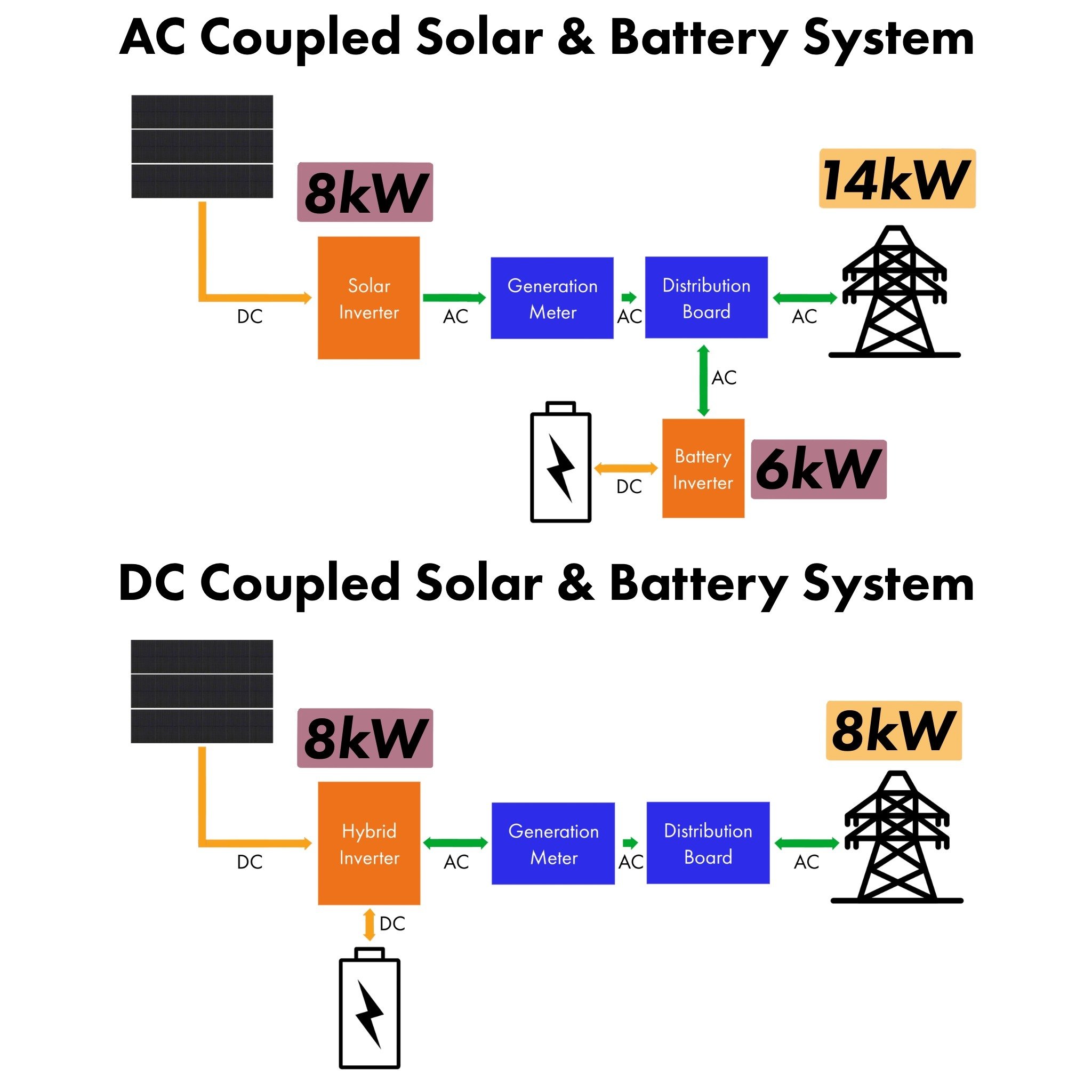 AC Coupled vs DC Coupled Solar & Battery Systems - Spirit Energy