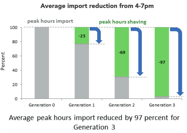 Average import reduction from 4-7pm