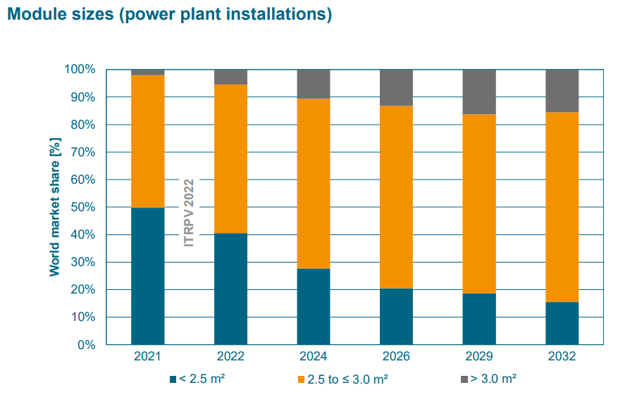 Commercial module sizes trend