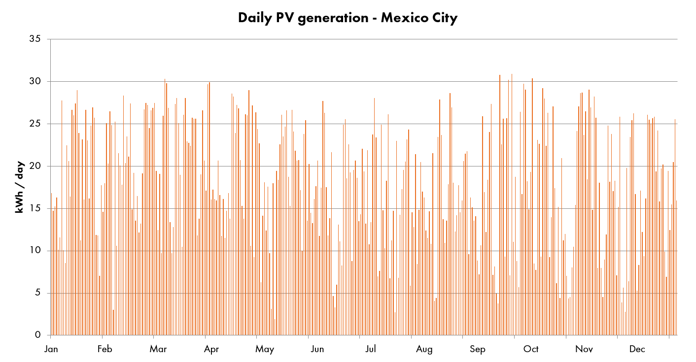 Daily PV generation Mexico City