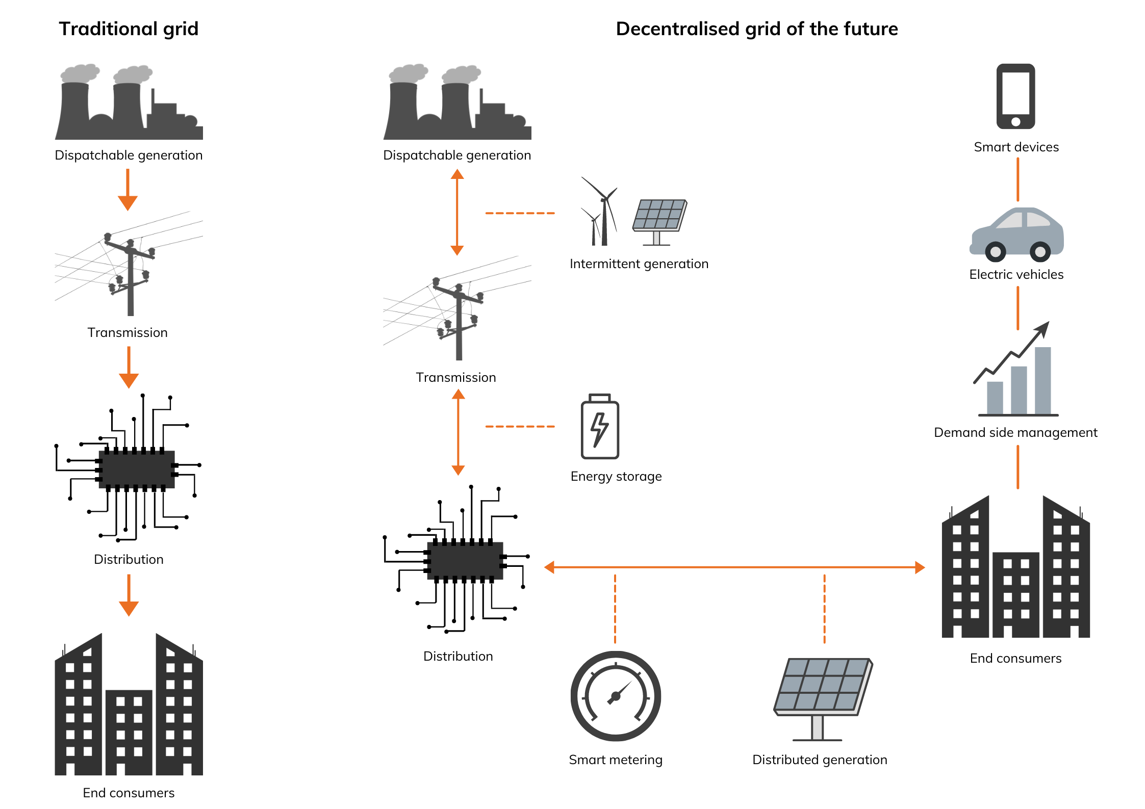 Decentralised grid