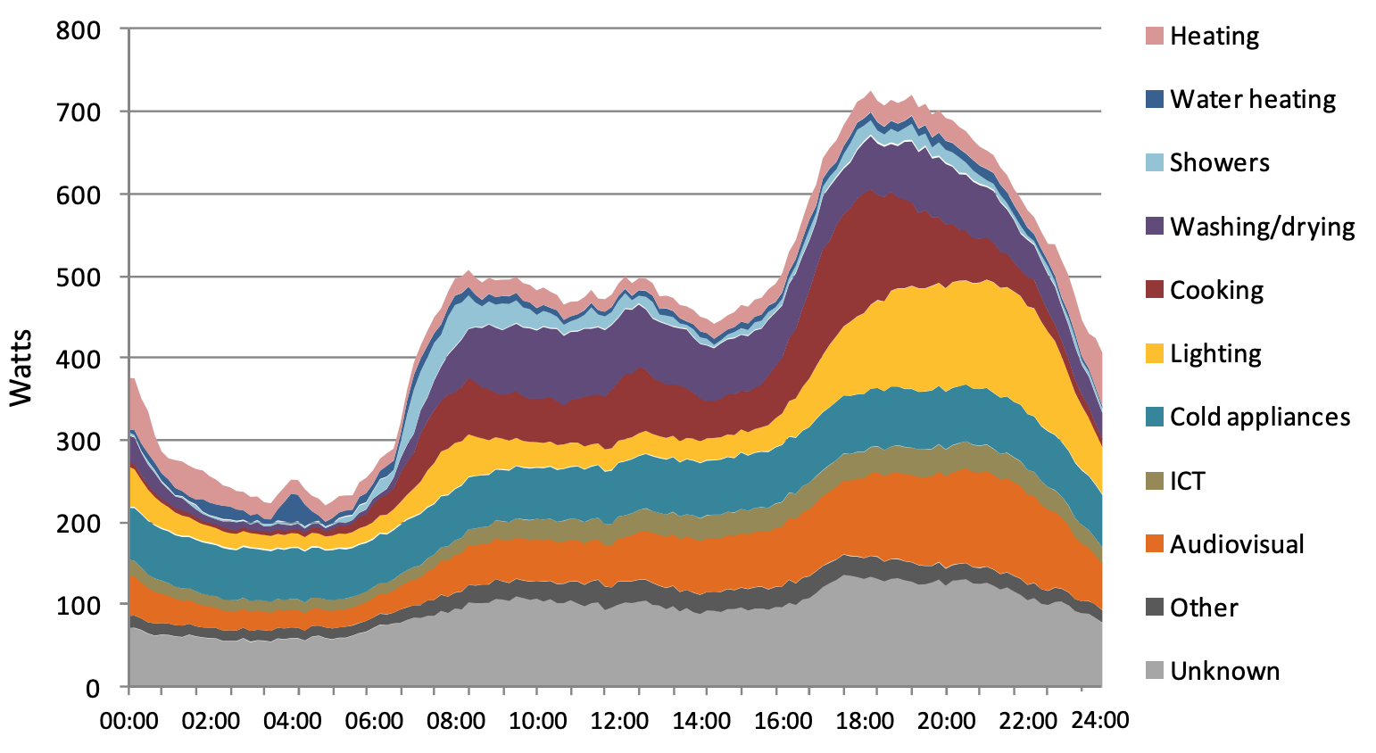 Domestic energy profile