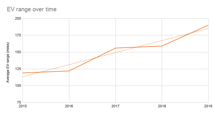 EV range over time