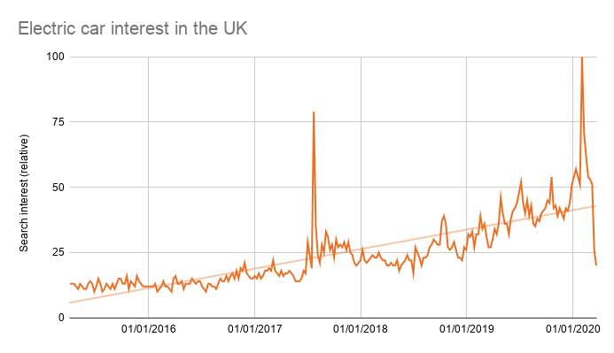 Electric car interest in the UK