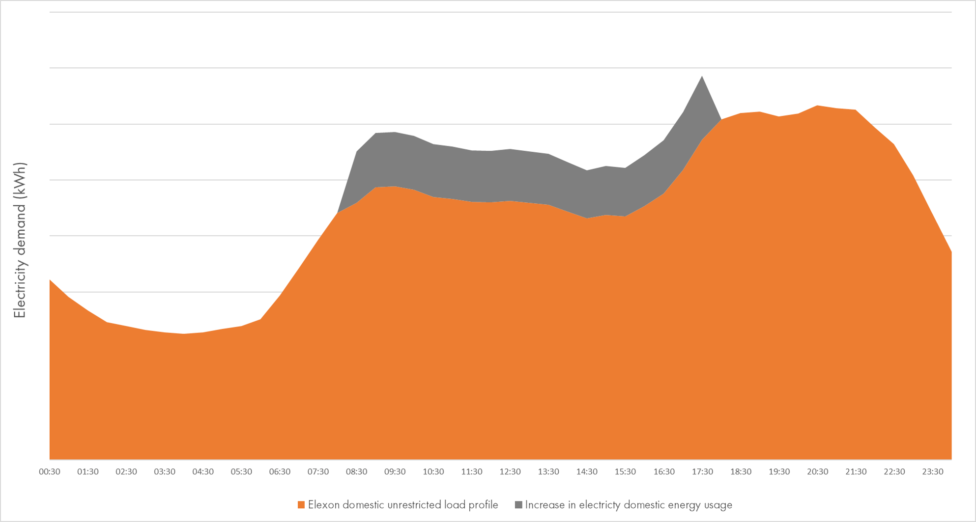 Electricity demand increase chart