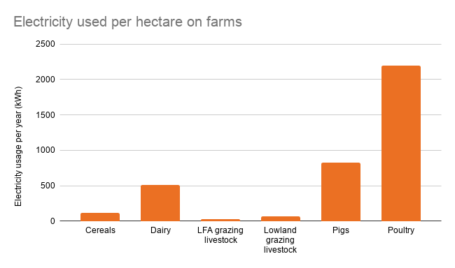 Electricity used per hectare on farms