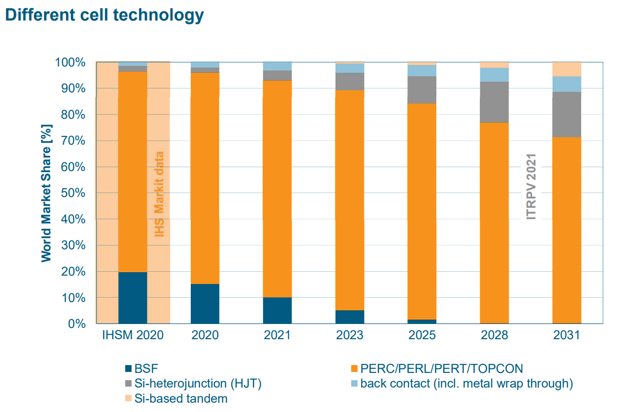 HJT cell technology market share