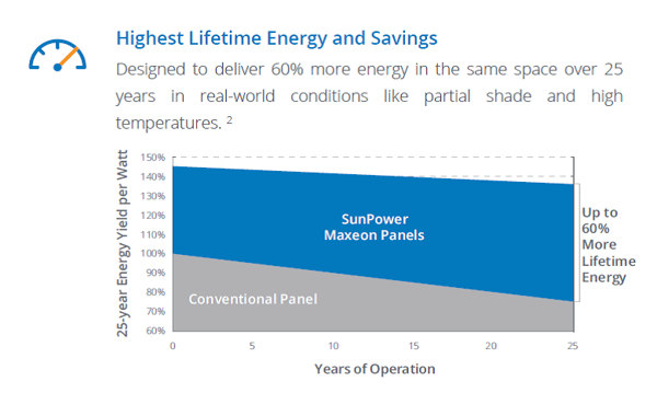 Higher Lifetime Output Sunpower Maxeon 3