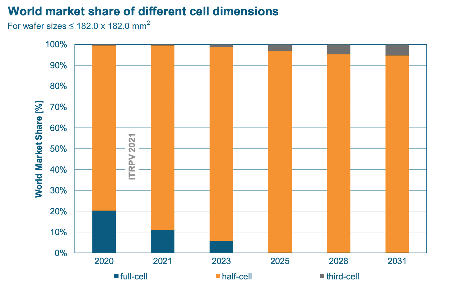 ITRPV 2021 Half cells