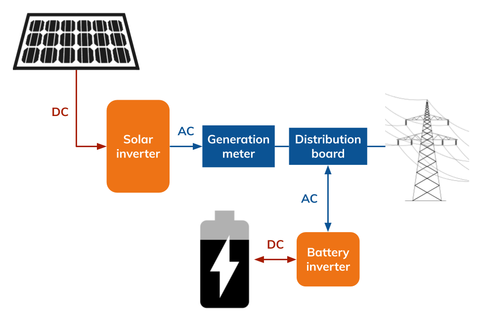 AC coupled battery