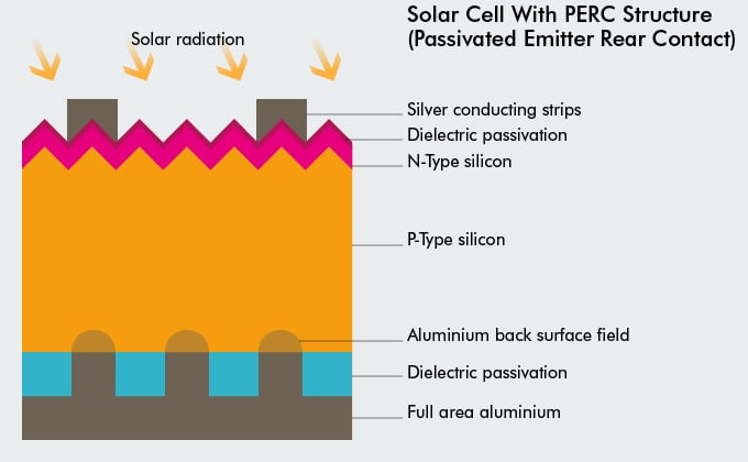 Solar call PERC