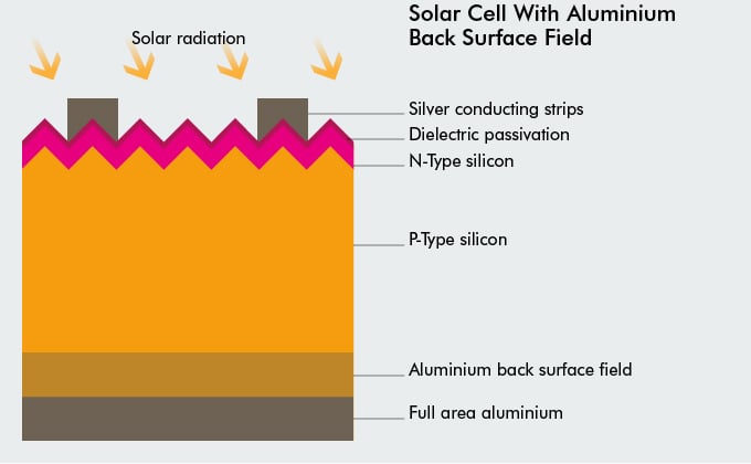 PERC Solar Cells: When Are They Worth It?