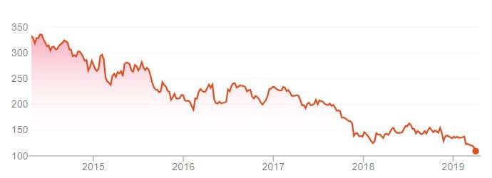 Centrica Share Price