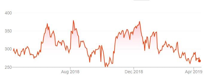 Tesla Share Price 1Y