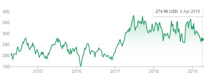 Tesla Share Price 5Y