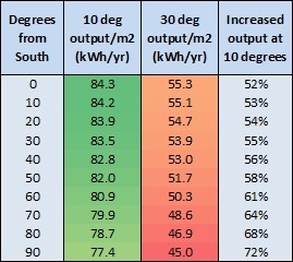 10 degrees vs 30 degrees table