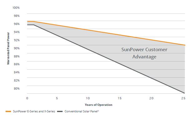 Sunpower product warranty