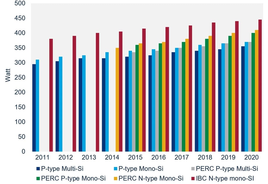 Module output by technology