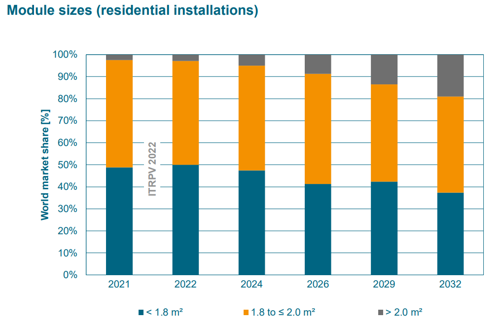 Module sizes trend