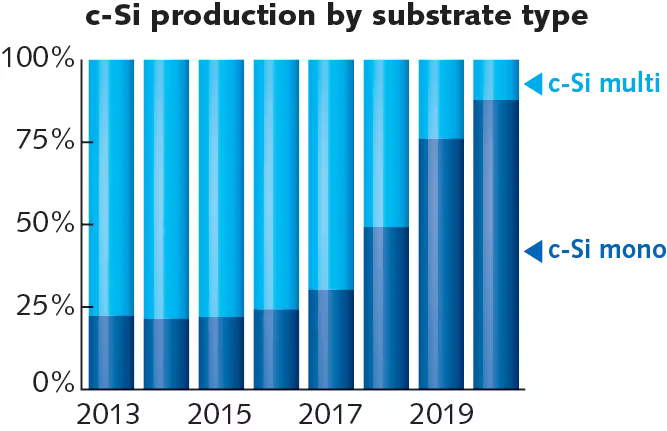 Monocrystalline PV market share over time