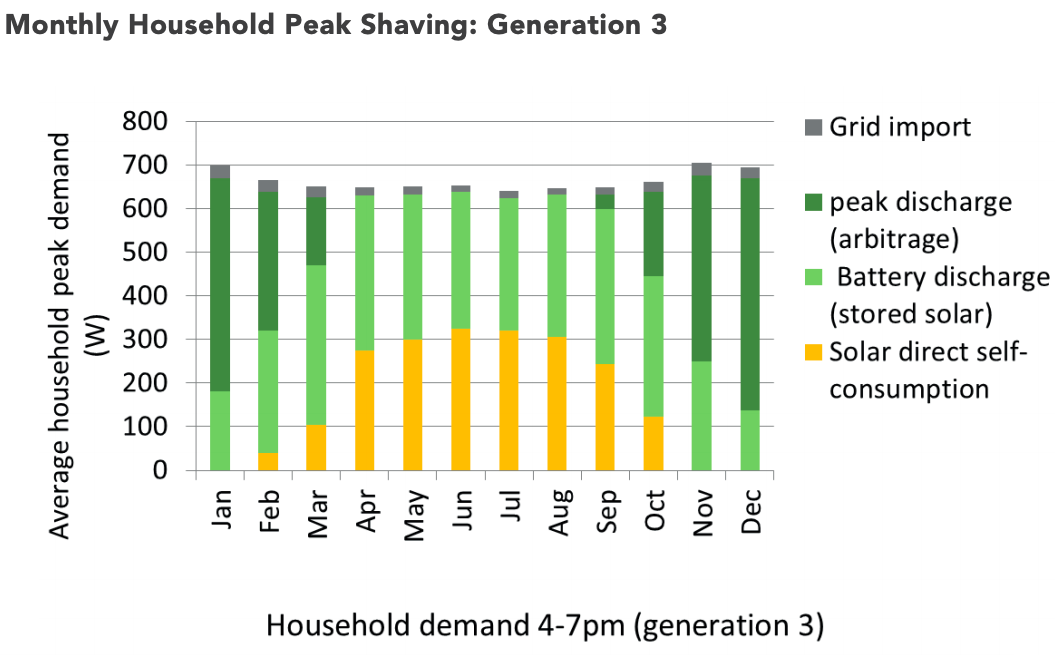 Monthly Household Peak Shaving Generation 3