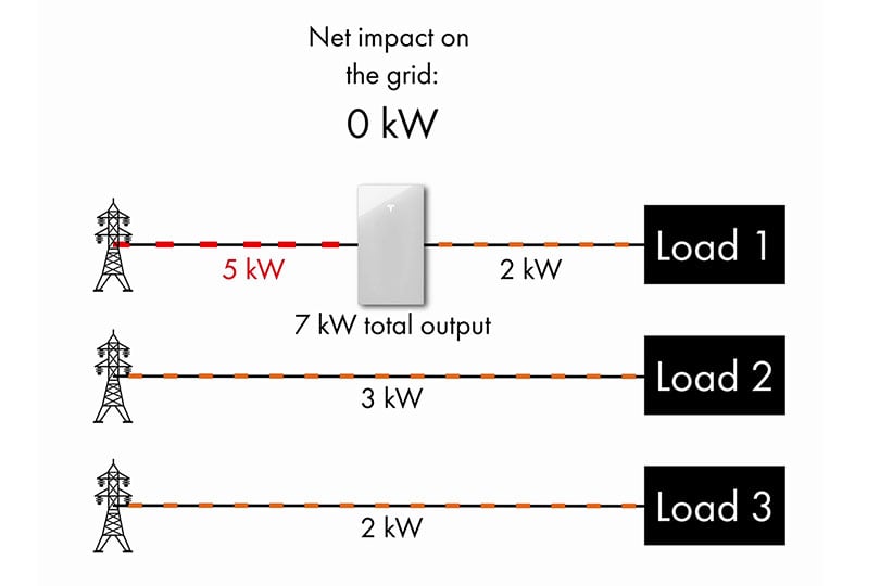 Nigel - 19 Powerwall Case Study Spirit Energy - Net Metering Diagram