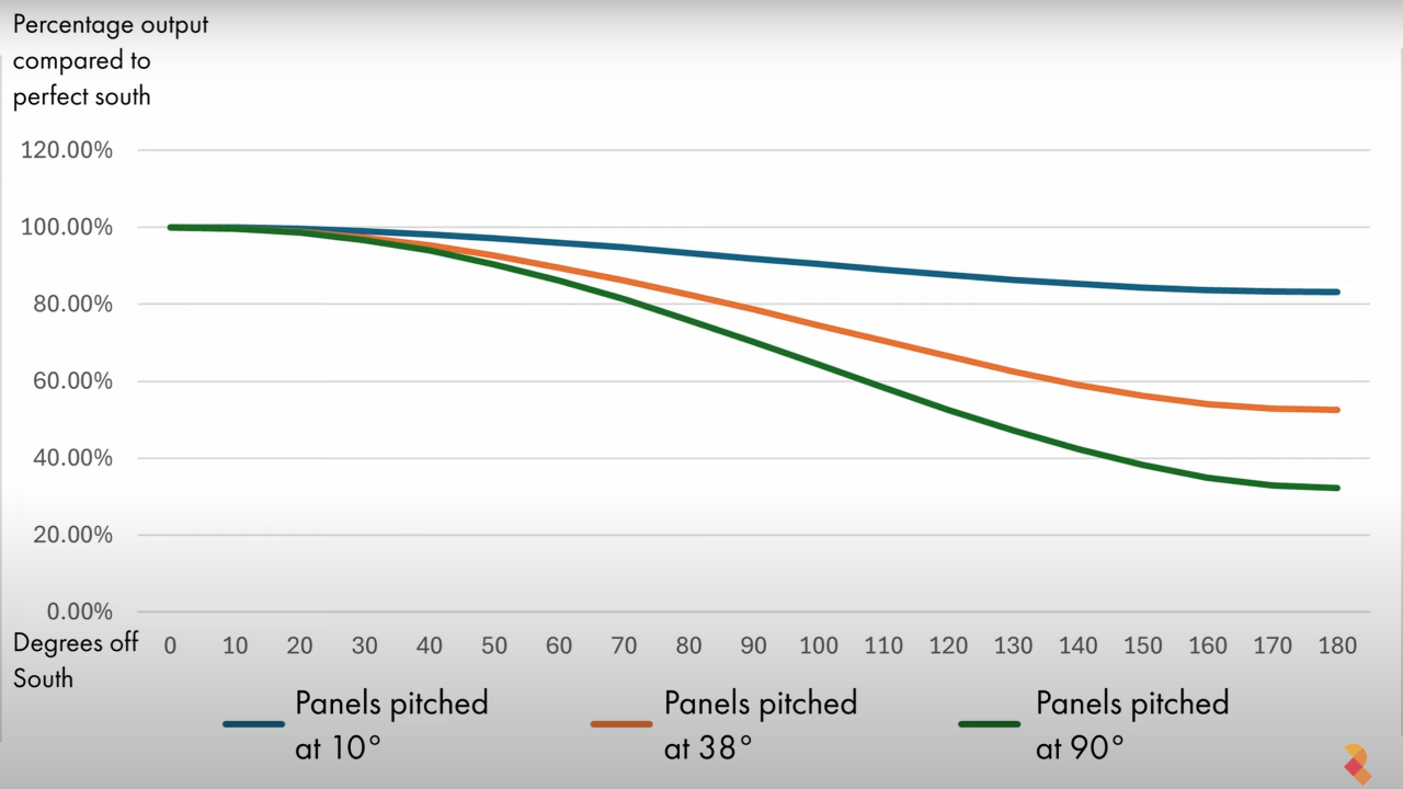 Output of Wall Mounted Solar Panels vs Pitched Roof Solar Panels