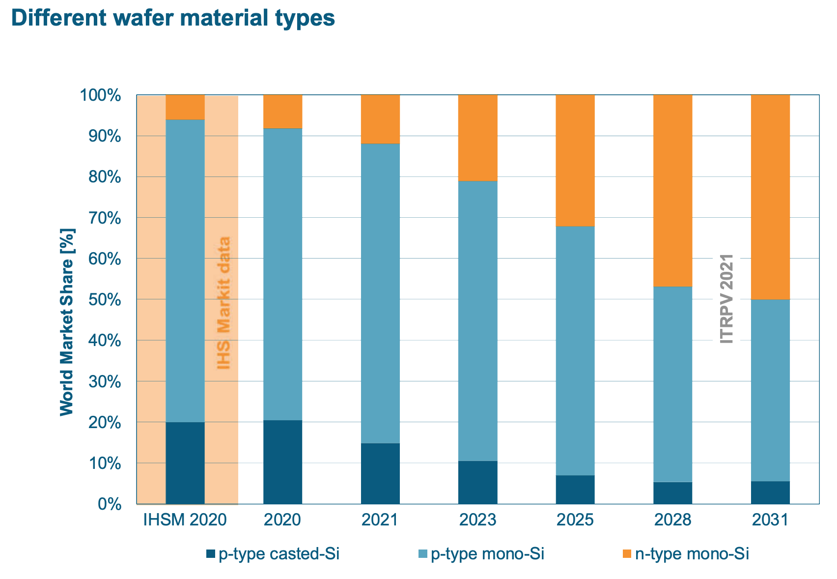 PV cell materials 2020 to 2031