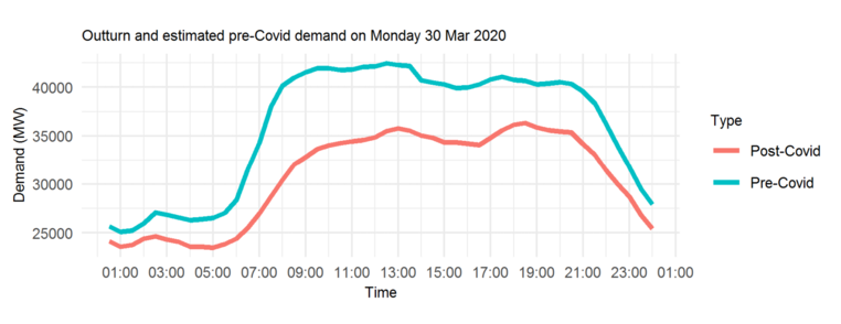 Pre-post-covid demand