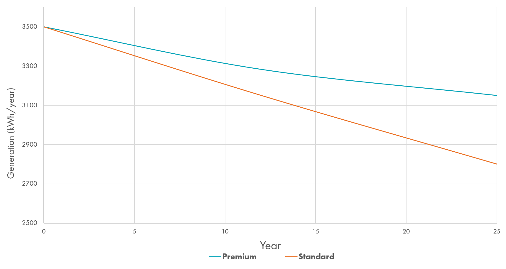 Premium vs standard panels plot