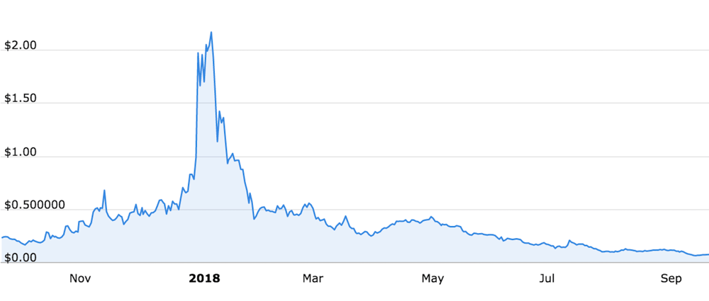 Market Value of a SolarCoin