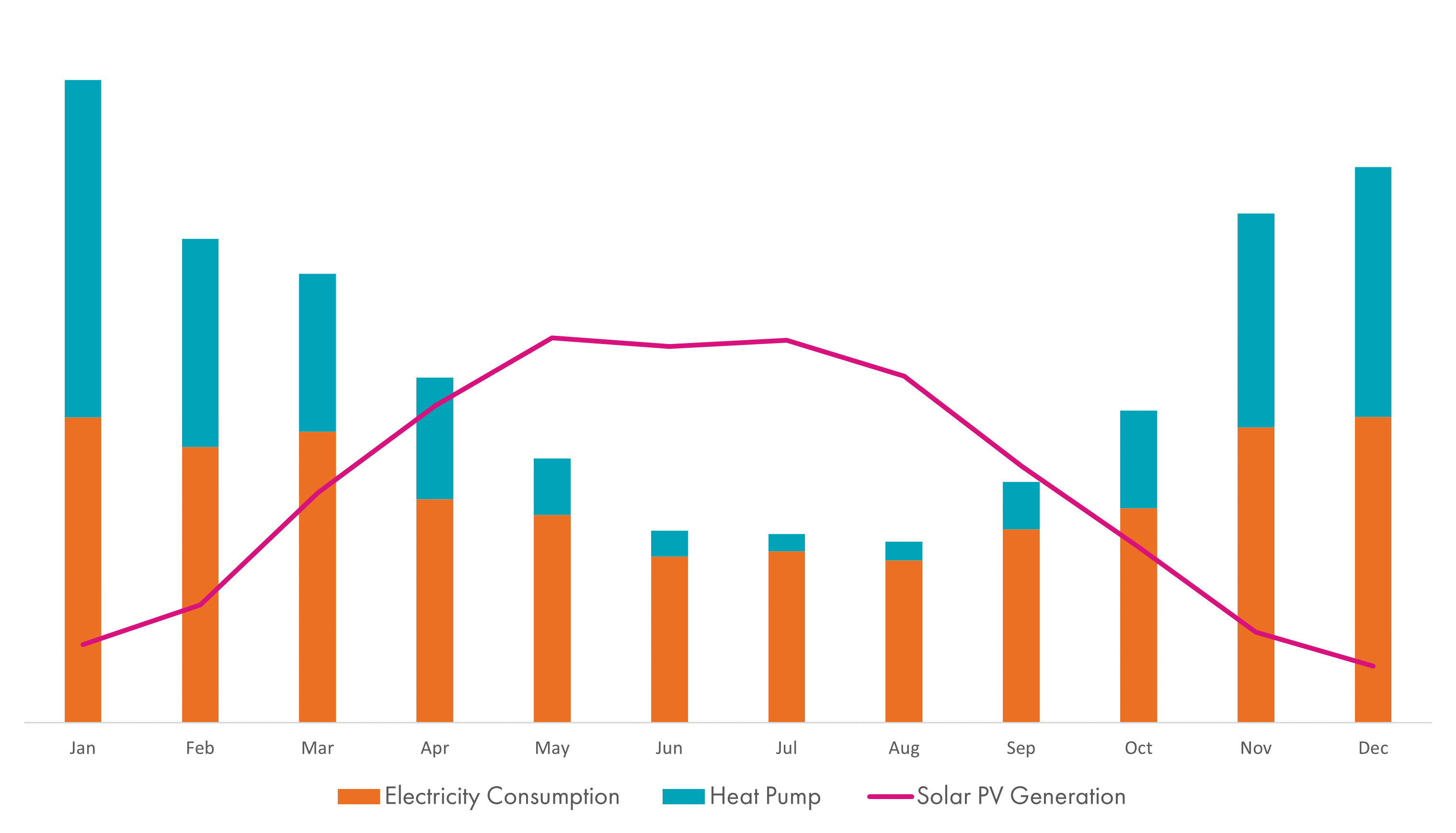 Solar Generation vs Electricity Consumption (with Heat Pump)