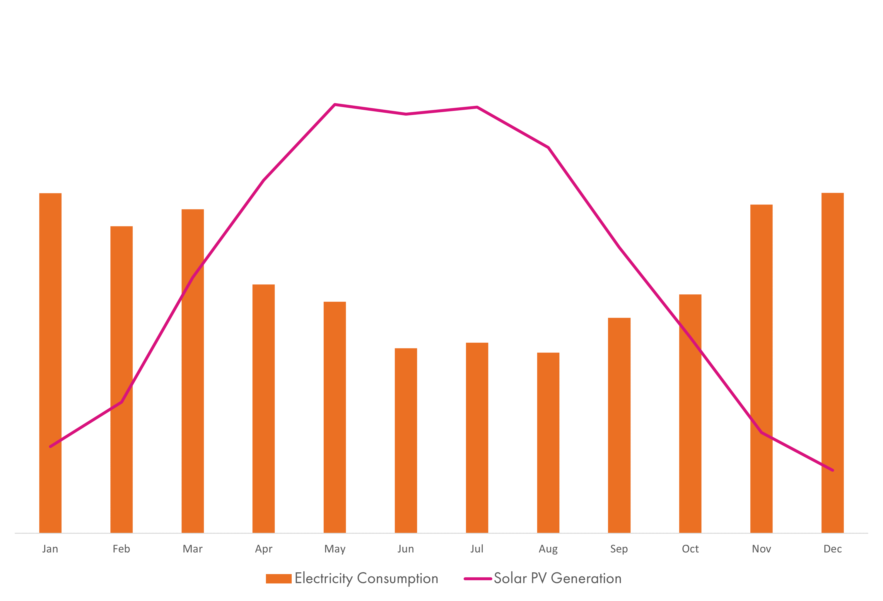 Solar Generation vs Electricity Consumption