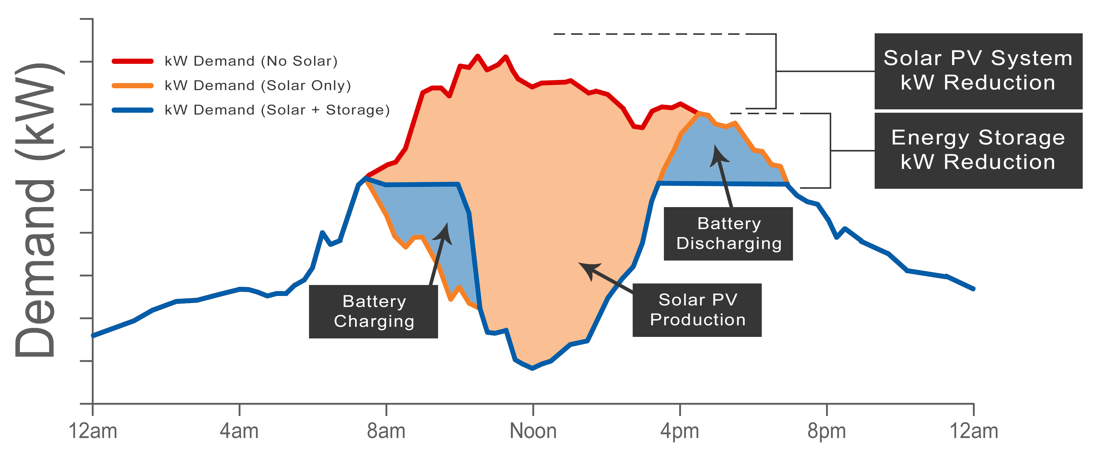 Solar and storage demand curve