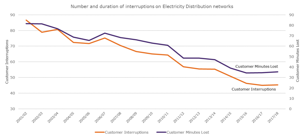 Trend of power cuts