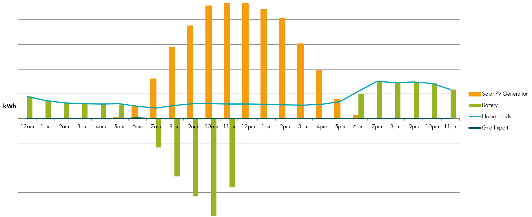 Typical Summer load profile