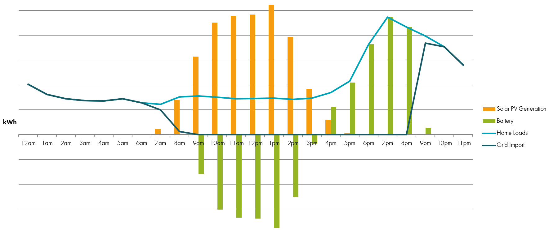 Typical Winter load profile