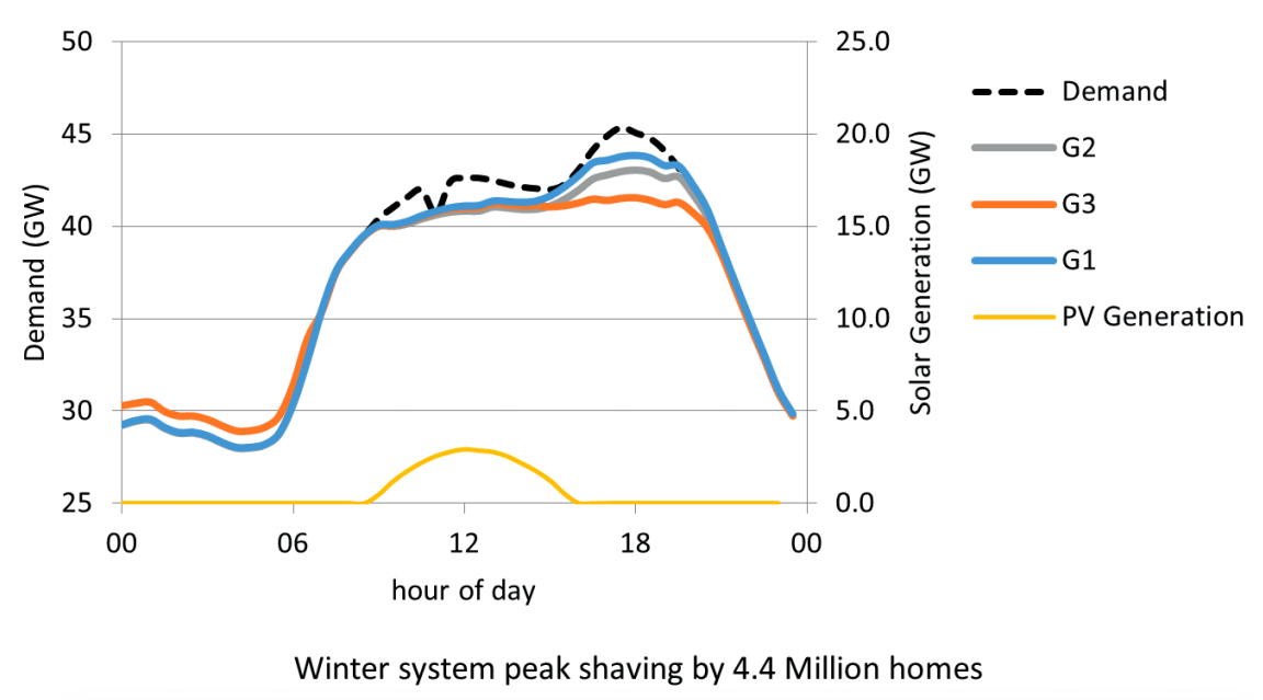 Winter peak shaving