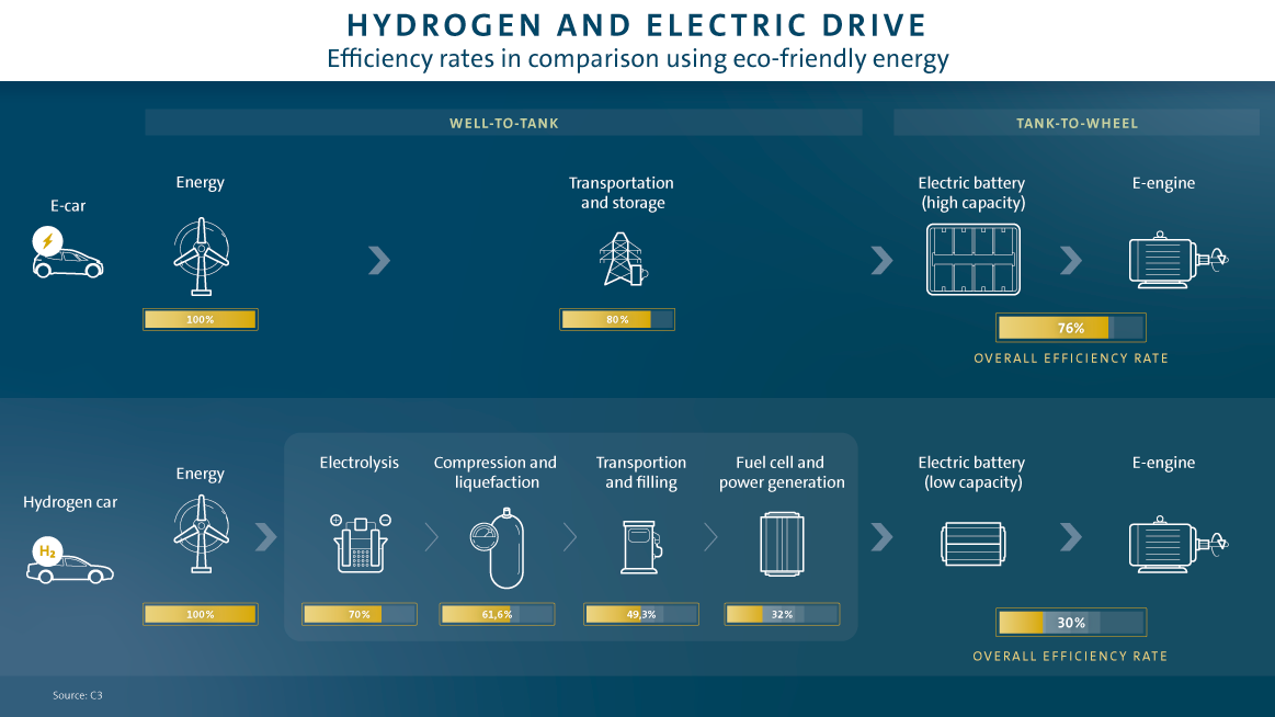 hydrogen vs EV efficiency