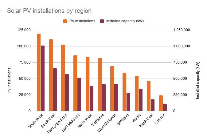 solar PV installations by region