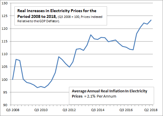 Electricity price rises graph