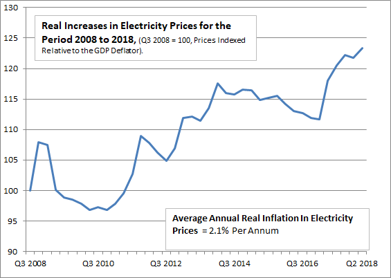 electricity prices