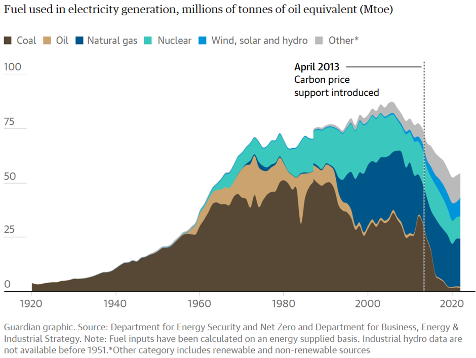 No More Coal - What is the Future of the UK's Energy Mix?