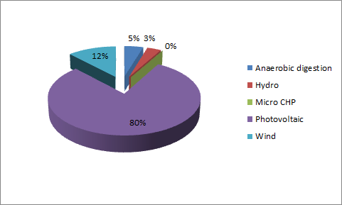 renewable install share